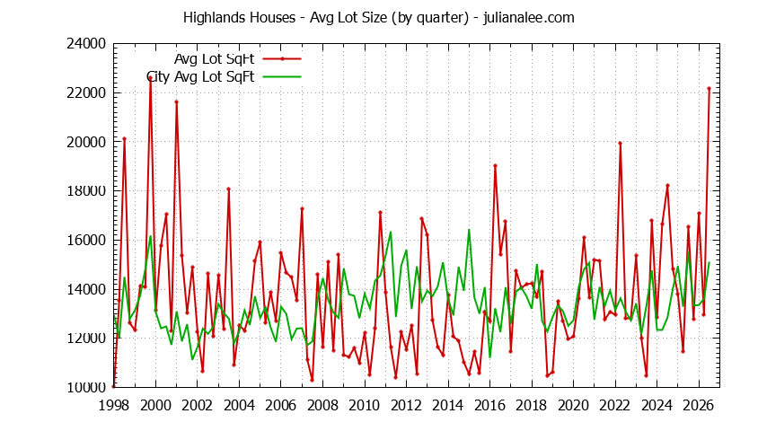 Graph of the Quarterly Average Lot Size of Highlands vs. Los Altos Houses Sold