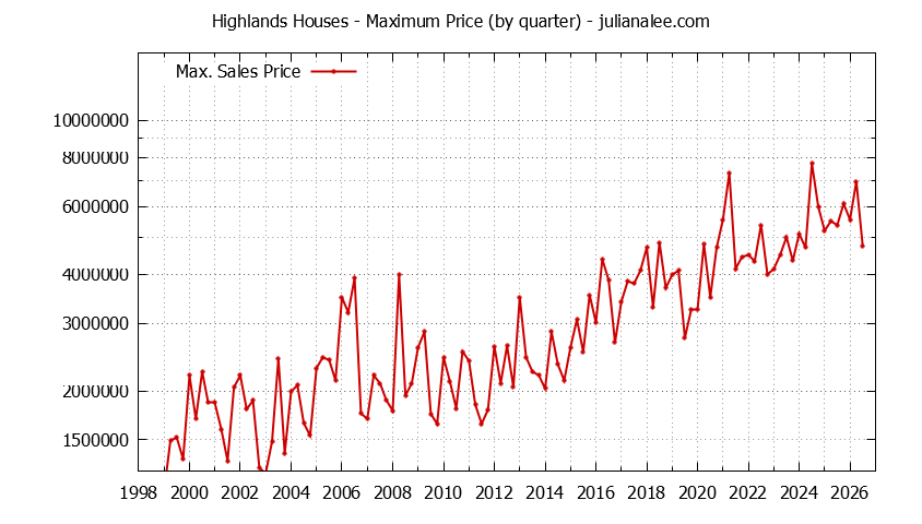 Graph of the Quarterly Maximum Price for Highlands Houses Sold
