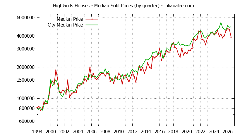 Quarterly Median Price of a Highlands Home