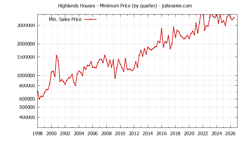 Graph of the Quarterly Minimum Price for Highlands Houses Sold