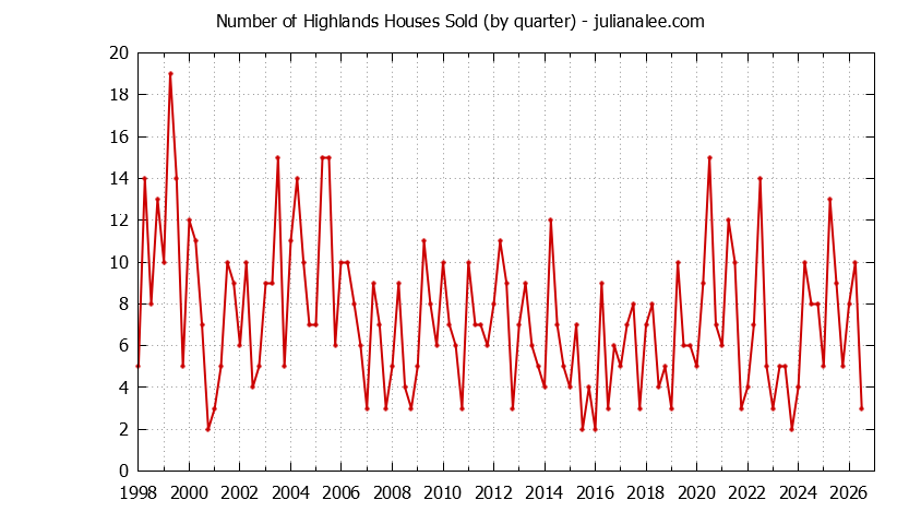Graph of the Quarterly Number of Highlands Houses Sold