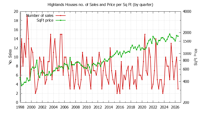 Graph of the Quarterly Number of Sales vs. Price Per SqFt for Highlands Houes Sold