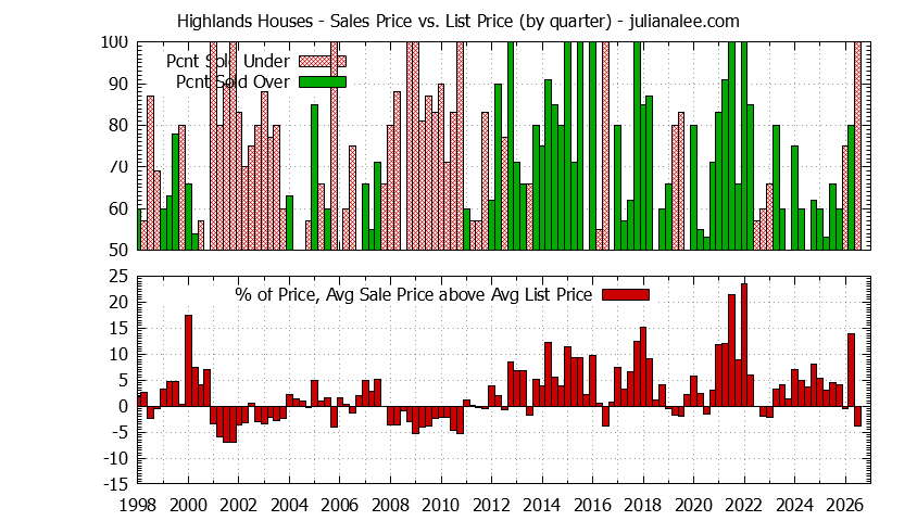 Graph of the Quarterly Average Sales Price vs. List Price for Highlands Houses