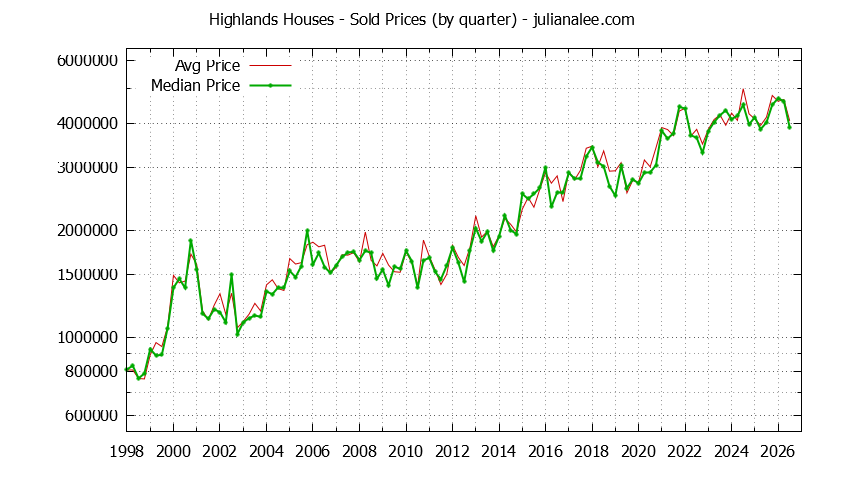 Quarterly Median and Average Price of a Highlands Home