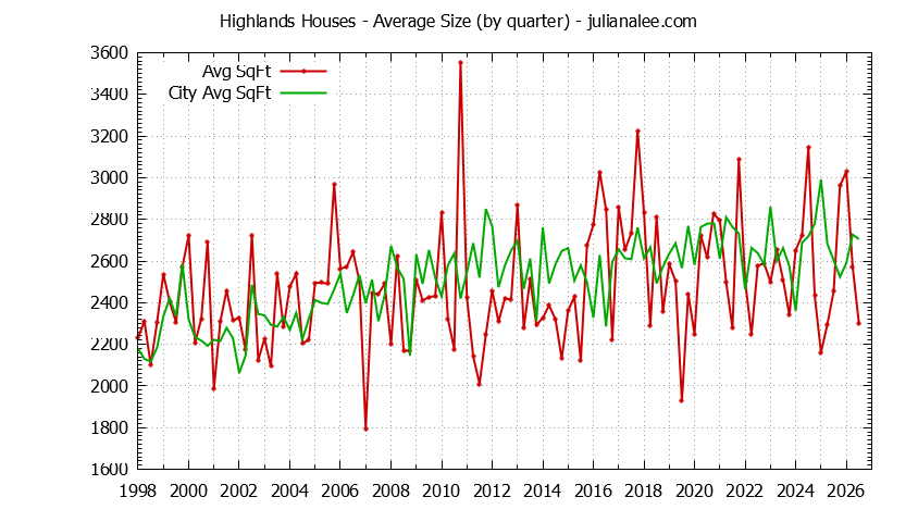 Graph of the Quarterly Average Size of Highlands vs. Los Altos Houses Sold