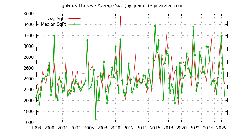 Graph of the Quarterly Average Size of Highlands Houses Sold