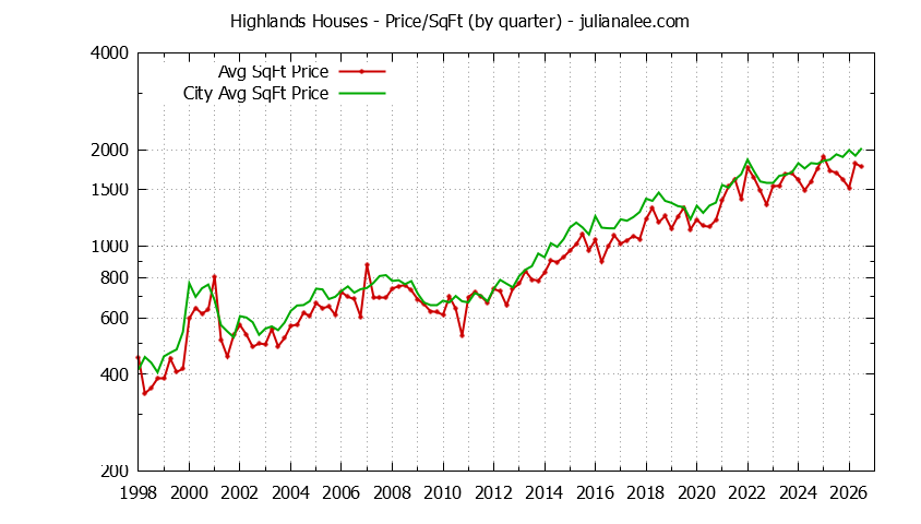 Graph of the Quarterly Average Price Per Square Foot for Highlands & Los Altos Homes