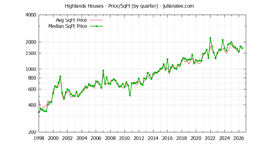 Graph of the Average Quarterly Price Per Square Foot for Highlands & Los Altos Homes