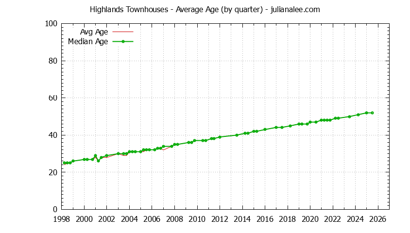 Graph of the Quarterly Average Age of Highlands Townhouses Sold