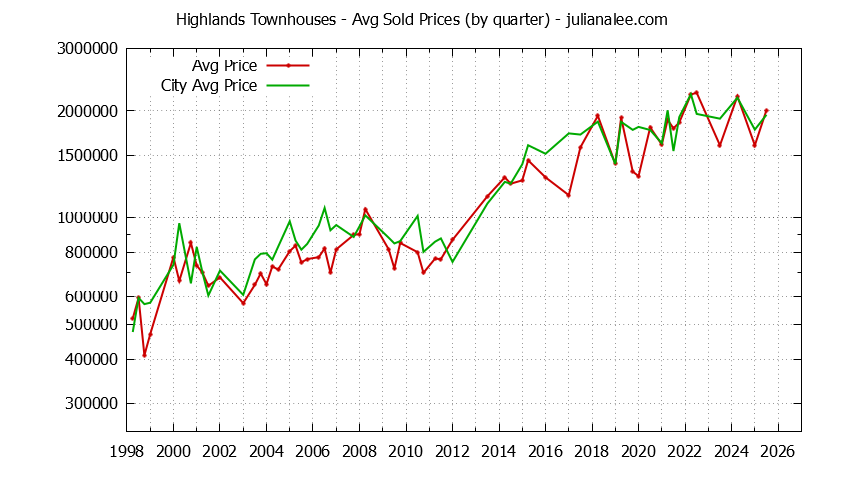 Graph of the Quarterly Average Price of Highlands vs. Los Altos Townhouses Sold