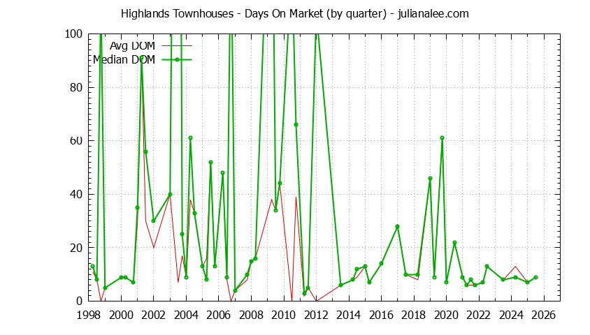Graph of the Quarterly Average Days On Market for Highlands Townhouses Sold