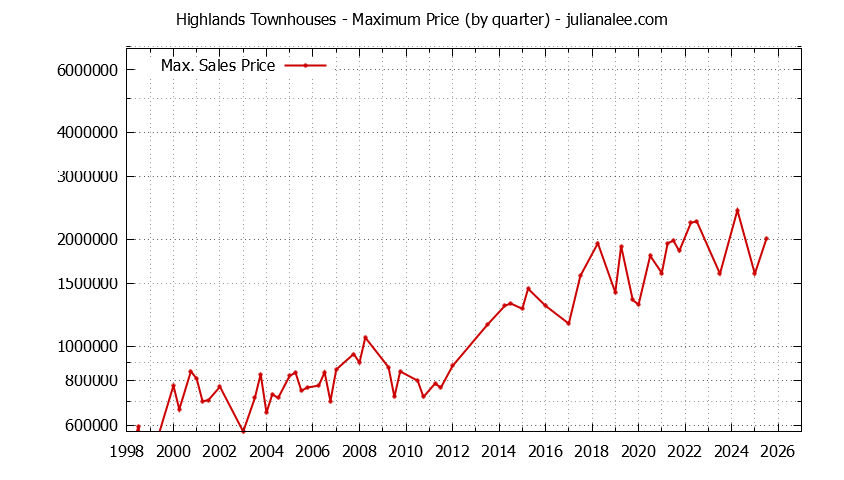 Graph of the Quarterly Maximum Price for Highlands Townhouses Sold