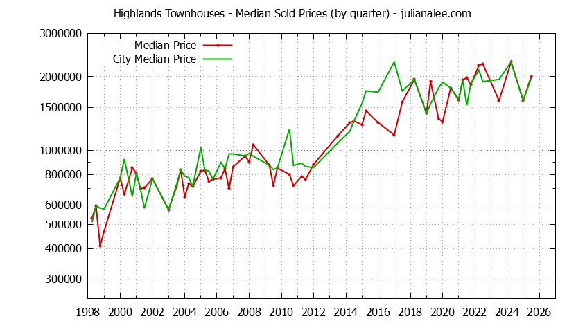 Graph of the Quarterly Median Price of Highlands vs. Los Altos Townhouses Sold