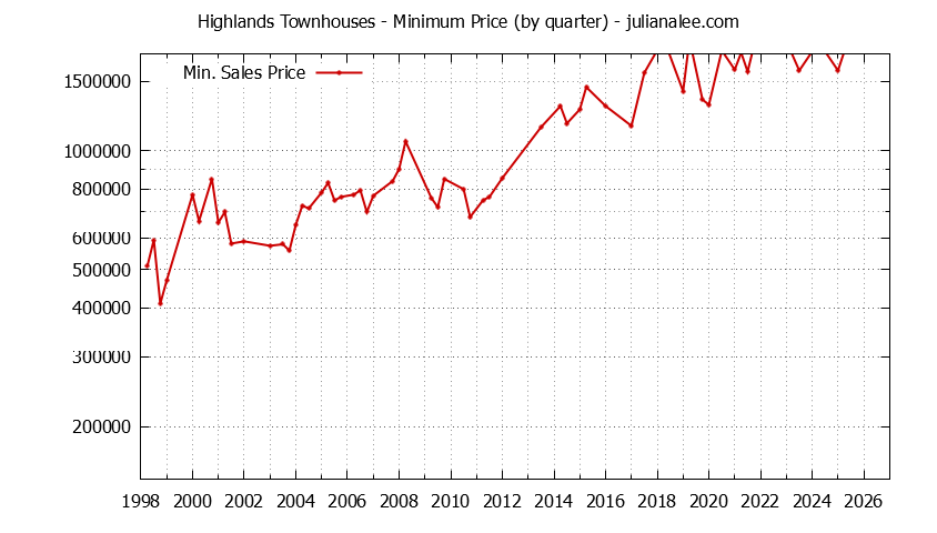 Graph of the Quarterly Minimum Price for Highlands Townhouses Sold