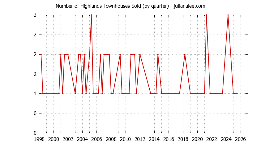 Graph of the Quarterly Number of Los Altos Townhouses Sold