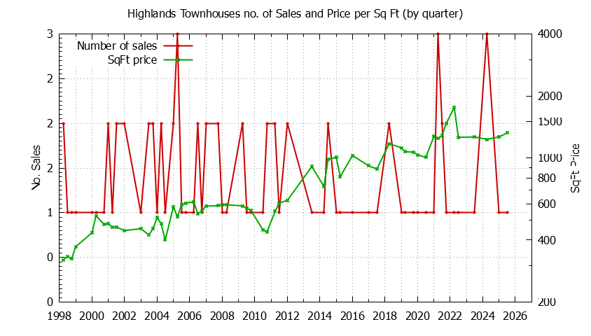 Graph of the Quarterly Number & Price Per SqFt of Highlands Townhouses Sold