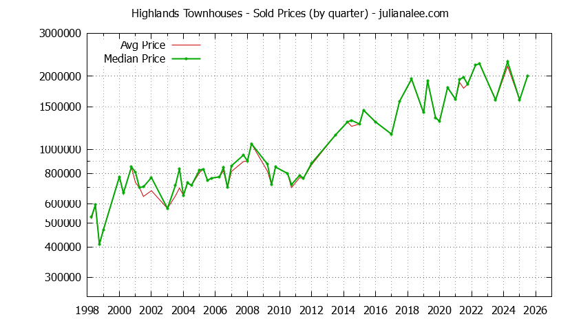 Graph of the Quarterly Average and Median Price of Highlands Townhouses Sold