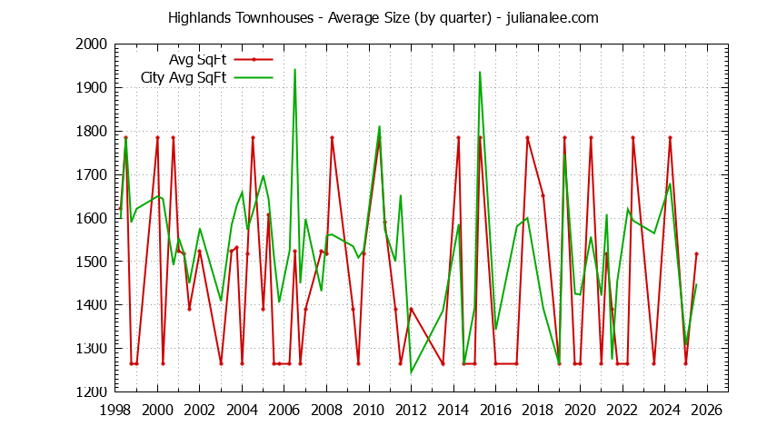 Graph of the Quarterly Average Size of Highlands vs. Los Altos Townhouses Sold