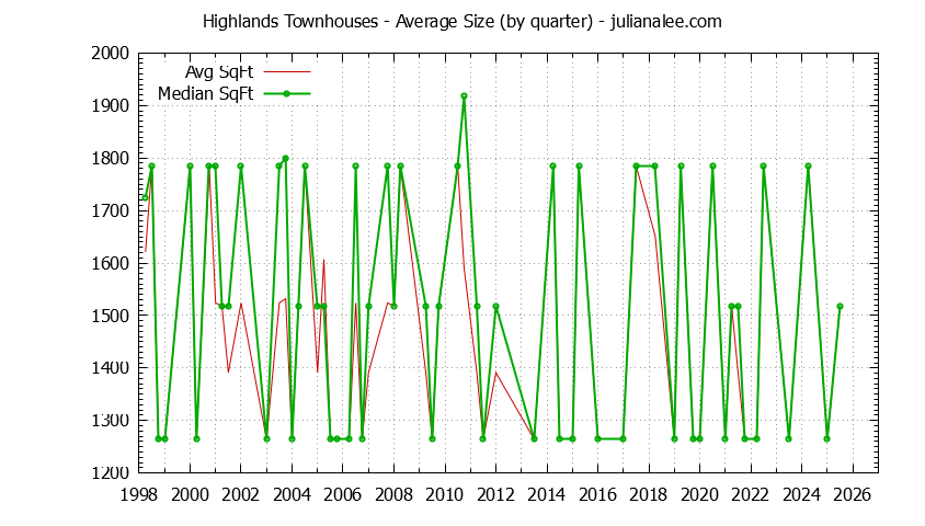 Graph of the Quarterly Average Size of Highlands Townhouses Sold