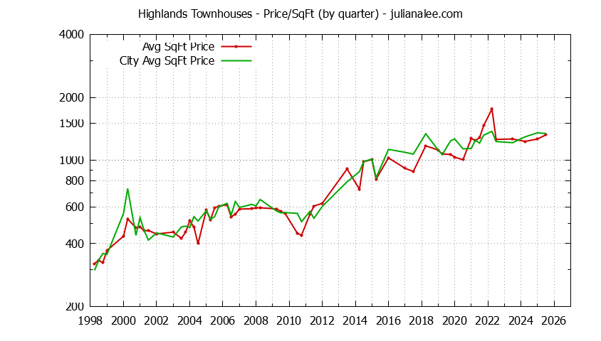 Graph of the Quarterly Average Price Per Square Foot for Highlands vs. Los Altos Townhouses Sold