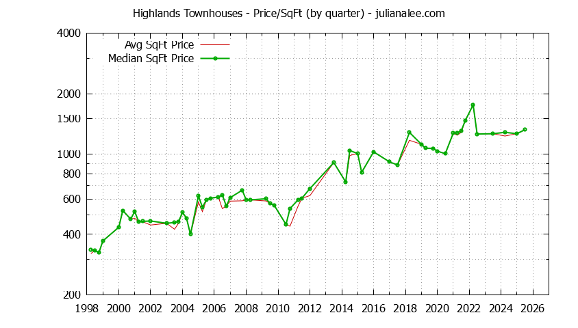 Graph of the Quarterly Average Price Per Square Foot for Highlands Townhouses Sold