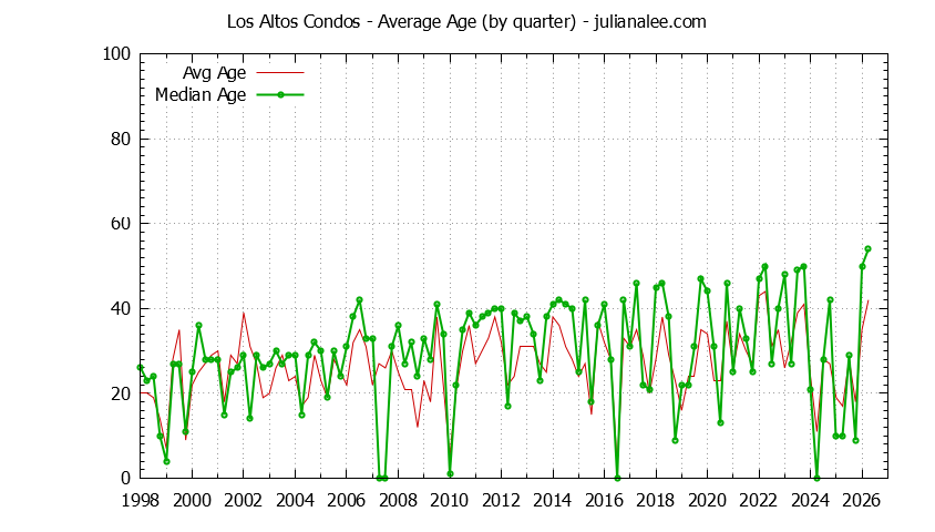 Graph of the Quarterly Average Age of Los Altos Condos Sold - Los Altos Real Estate Trends