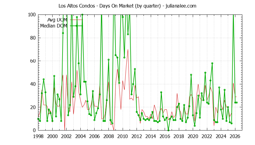 Graph of the Quarterly Average Days On Market for Los Altos Condos - Los Altos Real Estate Trends