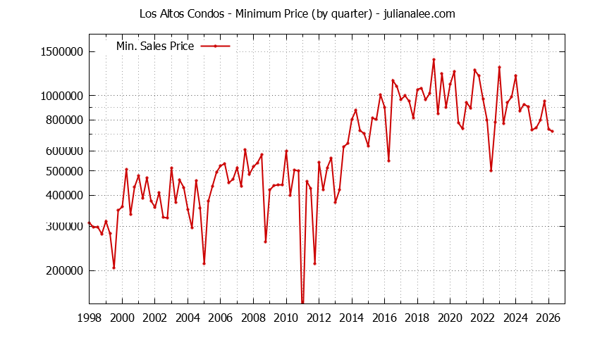 Graph of the Quarterly Minimum Price of Los Altos Condos - Los Altos Real Estate Trends