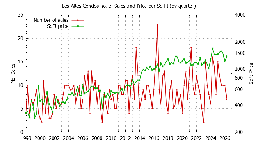 Graph of the Quarterly Number of Los Altos Condos Sold - Los Altos Real Estate Trends