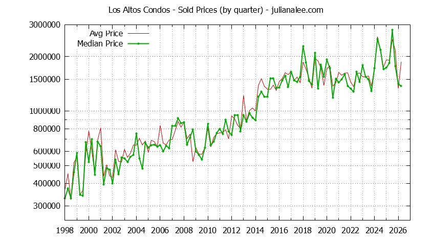 Graph of the Quarterly Median and Average Los Altos Home Prices for Condos - Los Altos Real Estate Trends