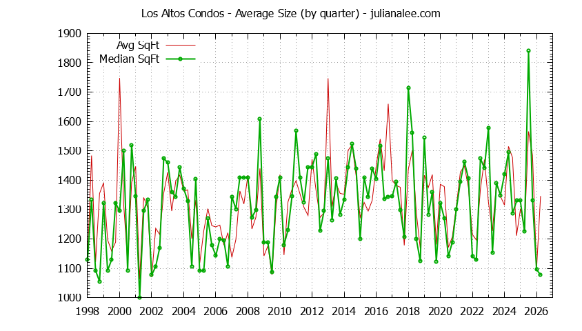 Graph of the Quarterly Average Size of Los Altos Condos Sold - Los Altos Real Estate Trends