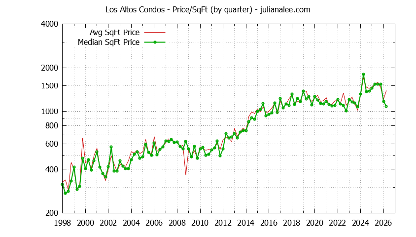 Graph of the Quarterly Average Price Per Square Foot for Los Altos Condos - Los Altos Real Estate Trends