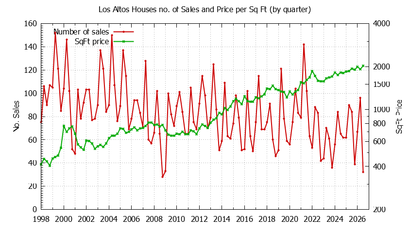 Graph of the Quarterly Number of Los Altos Houses Sold - Los Altos Real Estate Trends