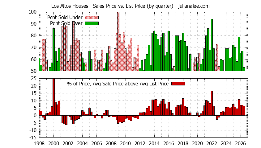 Graph of list price vs. sales price for Los Altos homes