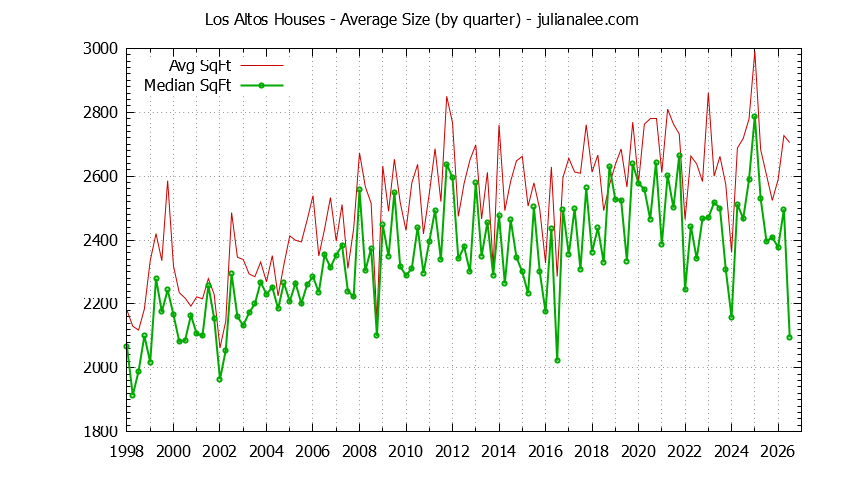 Graph of the average size of a house sold in Los Altos