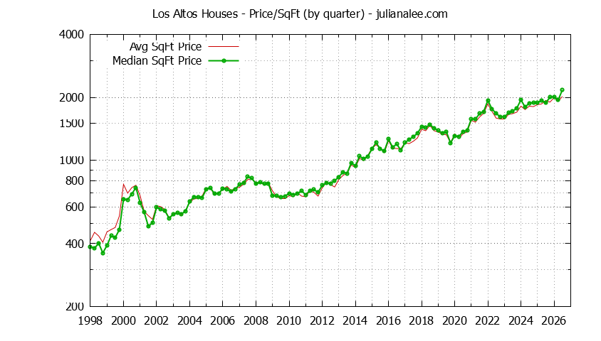Graph of the average price per sq. ft. for a Los Altos house