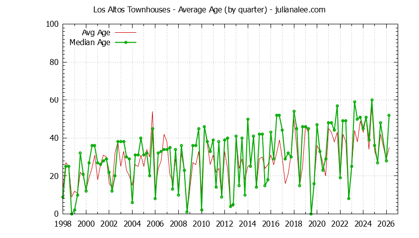 Graph of the Quarterly Average Age of Los Altos Townhouses Sold - Los Altos Real Estate Trends