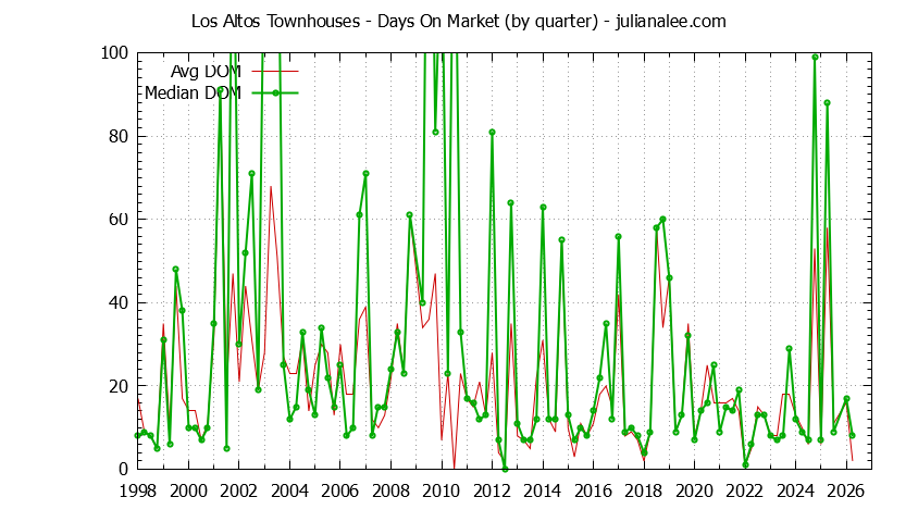 Graph of the Quarterly Average Days On Market for Los Altos Townhouses - Los Altos Real Estate Trends