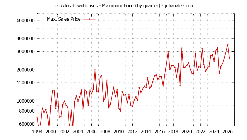 Graph of the Quarterly Maximum Price of Los Altos Townhouses - Los Altos Real Estate Trends