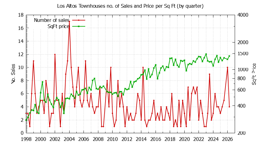 Graph of the Quarterly Number of Los Altos Townhouses Sold - Los Altos Real Estate Trends