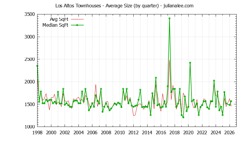 Graph of the Quarterly Average Size of Los Altos Townhouses Sold - Los Altos Real Estate Trends