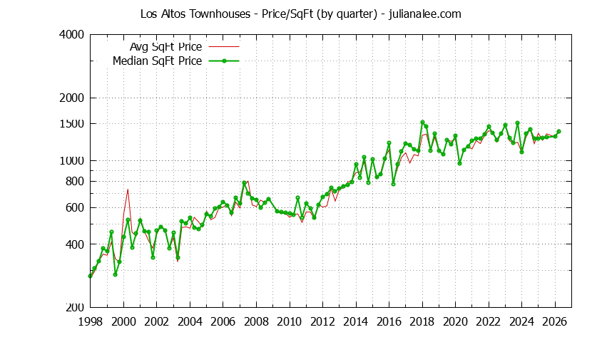 Graph of the Quarterly Average Price Per Square Foot for Los Altos Townhouses - Los Altos Real Estate Trends