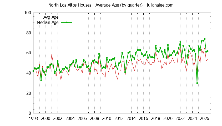 Graph of the Quarterly Average Age of North Los Altos Houses Sold