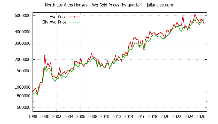 Quarterly Average Price of a North Los Altos Home