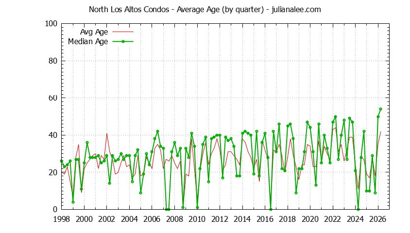 Graph of the Quarterly Average Age of North Los Altos Condos Sold