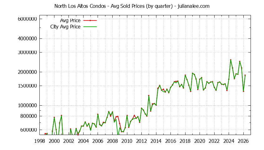 Graph of the Quarterly Average Price of North Los Altos vs. Los Altos Condos Sold