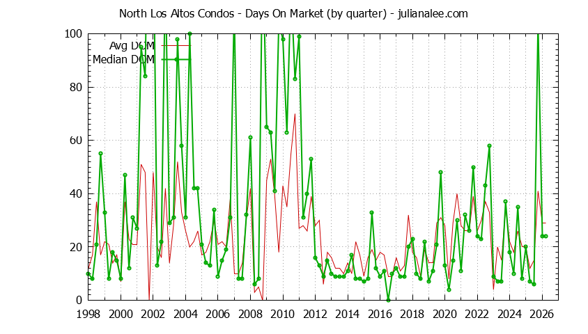 Graph of the Quarterly Average Days On Market for North Los Altos Condos Sold