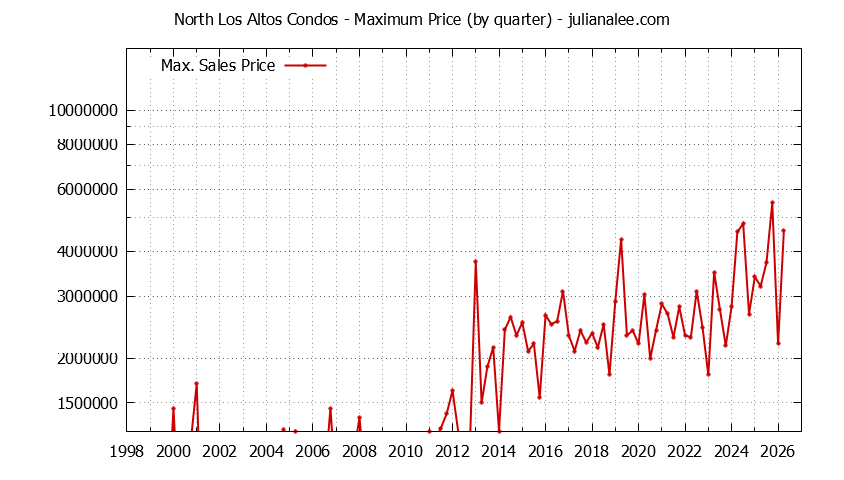 Graph of the Quarterly Maximum Price for North Los Altos Condos Sold