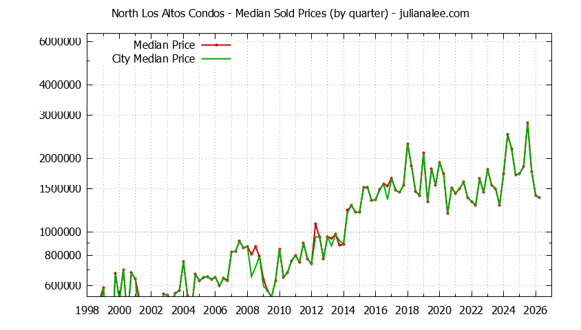 Graph of the Quarterly Median Price of North Los Altos vs. Los Altos Condos Sold