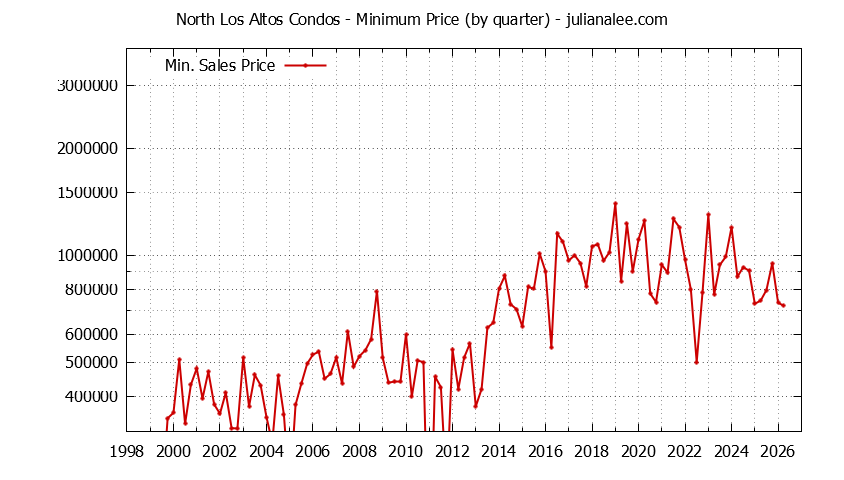 Graph of the Quarterly Minimum Price for North Los Altos Condos Sold